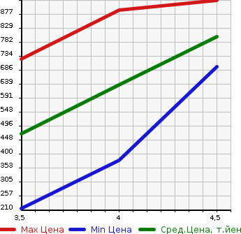 Аукционная статистика: График изменения цены AUDI Ауди  TT ТТ  2013 1800 8JCDA 1.8TFSI в зависимости от аукционных оценок