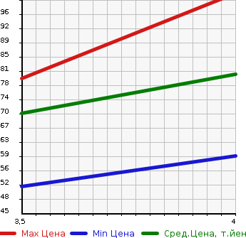 Аукционная статистика: График изменения цены AUDI Ауди  TT ТТ  2003 1800 8NAUQ  в зависимости от аукционных оценок