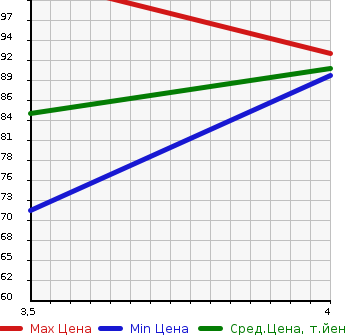 Аукционная статистика: График изменения цены AUDI Ауди  TT ТТ  2004 1800 8NAUQ  в зависимости от аукционных оценок