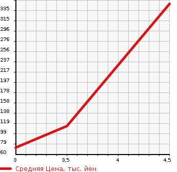 Аукционная статистика: График изменения цены AUDI Ауди  TT ТТ  2002 1800 8NAUQ 1.8T в зависимости от аукционных оценок