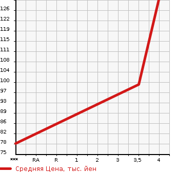 Аукционная статистика: График изменения цены AUDI Ауди  TT ТТ  2004 1800 8NAUQ 1.8T в зависимости от аукционных оценок
