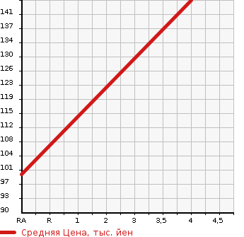 Аукционная статистика: График изменения цены AUDI Ауди  TT ТТ  2006 2000 8JBWA  в зависимости от аукционных оценок