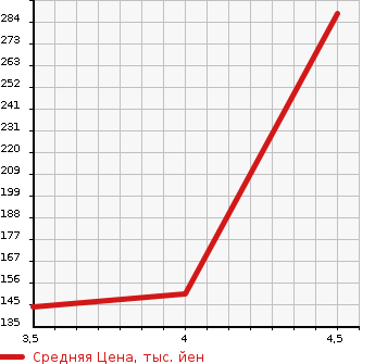 Аукционная статистика: График изменения цены AUDI Ауди  TT ТТ  2007 2000 8JBWA  в зависимости от аукционных оценок