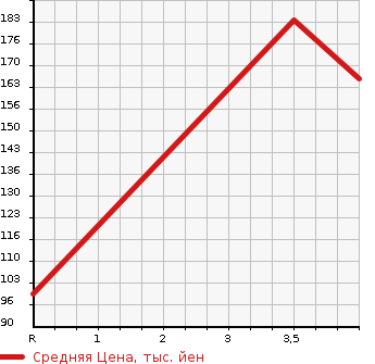 Аукционная статистика: График изменения цены AUDI Ауди  TT ТТ  2008 2000 8JBWA  в зависимости от аукционных оценок