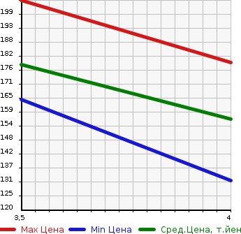 Аукционная статистика: График изменения цены AUDI Ауди  TT ТТ  2006 2000 8JBWA 2.0TFSI в зависимости от аукционных оценок