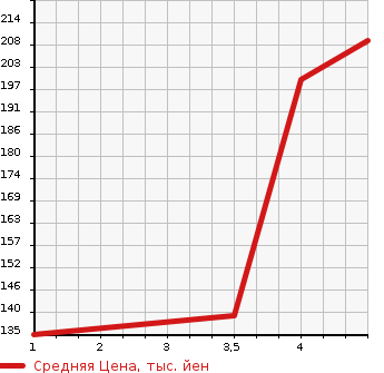 Аукционная статистика: График изменения цены AUDI Ауди  TT ТТ  2007 2000 8JBWA 2.0TFSI в зависимости от аукционных оценок