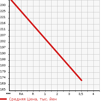 Аукционная статистика: График изменения цены AUDI Ауди  TT ТТ  2009 2000 8JCCZF 2.0TFSI QUATTRO в зависимости от аукционных оценок