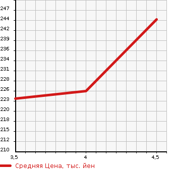 Аукционная статистика: График изменения цены AUDI Ауди  TT ТТ  2011 2000 8JCES 2.0TFSI в зависимости от аукционных оценок