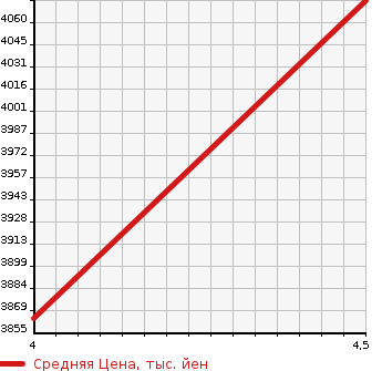 Аукционная статистика: График изменения цены AUDI Ауди  TT ТТ  2021 2000 FVDKTF 45 TFSI QUATTRO S LINE P в зависимости от аукционных оценок
