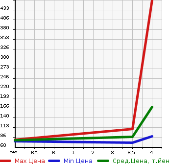 Аукционная статистика: График изменения цены AUDI Ауди  TT ТТ  2004 в зависимости от аукционных оценок