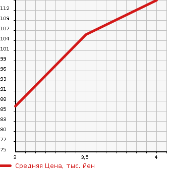 Аукционная статистика: График изменения цены AUDI Ауди  TT ТТ  2005 в зависимости от аукционных оценок