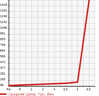 Аукционная статистика: График изменения цены AUDI Ауди  TT ТТ  2006 в зависимости от аукционных оценок