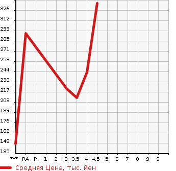 Аукционная статистика: График изменения цены AUDI Ауди  TT ТТ  2010 в зависимости от аукционных оценок