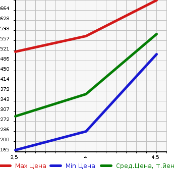 Аукционная статистика: График изменения цены AUDI Ауди  TT ТТ  2012 в зависимости от аукционных оценок