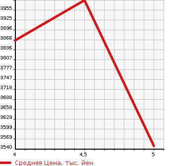 Аукционная статистика: График изменения цены AUDI Ауди  TT ТТ  2021 в зависимости от аукционных оценок