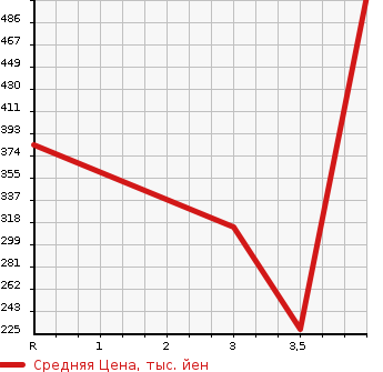 Аукционная статистика: График изменения цены AUDI Ауди  S4 С4  2010 в зависимости от аукционных оценок