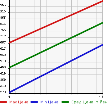 Аукционная статистика: График изменения цены AUDI Ауди  S4 С4  2012 в зависимости от аукционных оценок