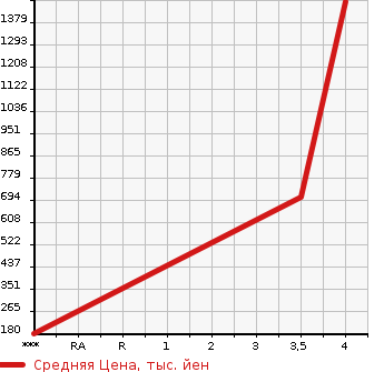 Аукционная статистика: График изменения цены VOLKSWAGEN SIROCCO 2010 13CDL в зависимости от аукционных оценок