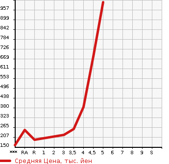 Аукционная статистика: График изменения цены VOLKSWAGEN THE BEETLE 2014 16CBZ в зависимости от аукционных оценок
