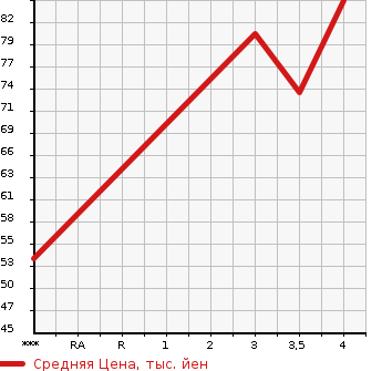 Аукционная статистика: График изменения цены VOLKSWAGEN GOLF 2003 1JAUM в зависимости от аукционных оценок