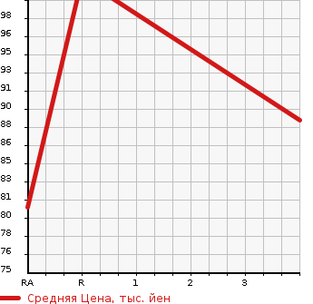 Аукционная статистика: График изменения цены VOLKSWAGEN GOLF WAGON 2005 1JAZJ в зависимости от аукционных оценок