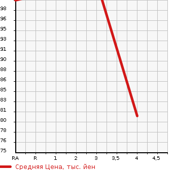 Аукционная статистика: График изменения цены VOLKSWAGEN GOLF WAGON 2005 1JBFQ в зависимости от аукционных оценок