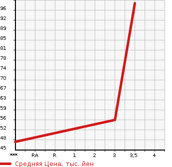 Аукционная статистика: График изменения цены VOLKSWAGEN JETTA 2008 1KBLG в зависимости от аукционных оценок