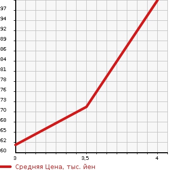 Аукционная статистика: График изменения цены VOLKSWAGEN GOLF PLUS 2007 1KBLP в зависимости от аукционных оценок
