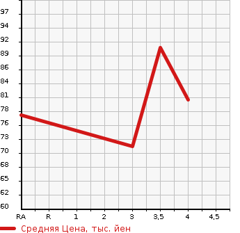Аукционная статистика: График изменения цены VOLKSWAGEN GOLF 2008 1KBMY в зависимости от аукционных оценок