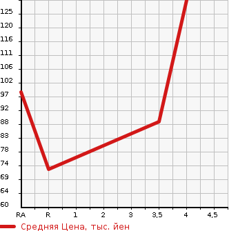 Аукционная статистика: График изменения цены VOLKSWAGEN GOLF VARIANT 2012 1KCAV в зависимости от аукционных оценок