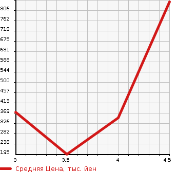 Аукционная статистика: График изменения цены VOLKSWAGEN GOLF 2012 1KCAVK в зависимости от аукционных оценок