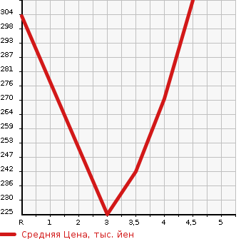 Аукционная статистика: График изменения цены VOLKSWAGEN GOLF 2013 1KCAX в зависимости от аукционных оценок