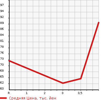 Аукционная статистика: График изменения цены VOLKSWAGEN GOLF VARIANT 2008 1KCAX в зависимости от аукционных оценок