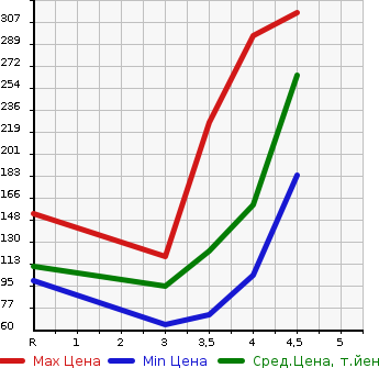 Аукционная статистика: График изменения цены VOLKSWAGEN GOLF 2011 1KCBZ в зависимости от аукционных оценок