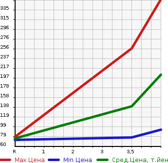 Аукционная статистика: График изменения цены VOLKSWAGEN GOLF 2013 1KCTH в зависимости от аукционных оценок