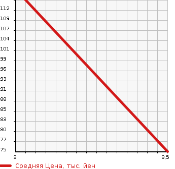 Аукционная статистика: График изменения цены VOLKSWAGEN GOLF 2009 1TBLG в зависимости от аукционных оценок