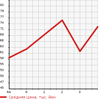 Аукционная статистика: График изменения цены VOLKSWAGEN GOLF TOURAN 2008 1TBMY в зависимости от аукционных оценок