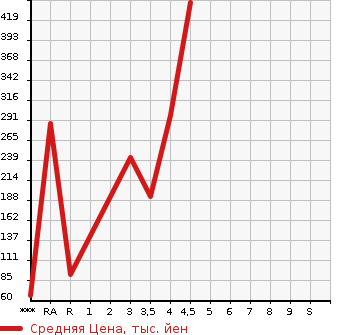Аукционная статистика: График изменения цены VOLKSWAGEN GOLF TOURAN 2014 1TCTH в зависимости от аукционных оценок