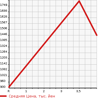 Аукционная статистика: График изменения цены VOLKSWAGEN GOLF TOURAN 2020 1TCZD в зависимости от аукционных оценок