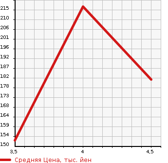 Аукционная статистика: График изменения цены VOLKSWAGEN NEW BEETLE 2009 1YAZJ в зависимости от аукционных оценок