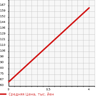 Аукционная статистика: График изменения цены VOLKSWAGEN NEW BEETLE CABRIOLET 2005 1YAZJ в зависимости от аукционных оценок