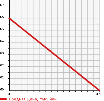 Аукционная статистика: График изменения цены VOLKSWAGEN PASSAT WAGON 2005 3BAZM в зависимости от аукционных оценок