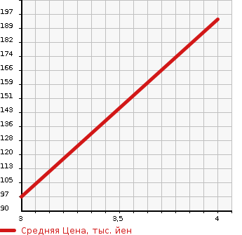 Аукционная статистика: График изменения цены VOLKSWAGEN PASSAT 2009 3CAXZF в зависимости от аукционных оценок
