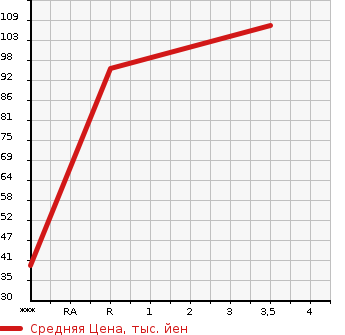 Аукционная статистика: График изменения цены VOLKSWAGEN PASSAT VARIANT 2007 3CBVY в зависимости от аукционных оценок