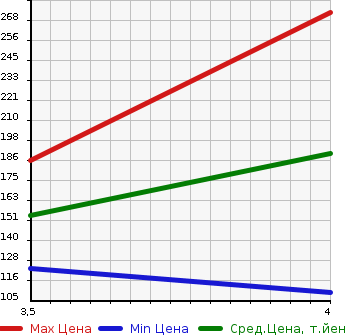 Аукционная статистика: График изменения цены VOLKSWAGEN PASSAT WAGON 2011 3CCAX в зависимости от аукционных оценок