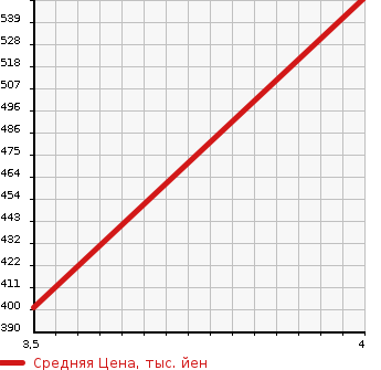 Аукционная статистика: График изменения цены VOLKSWAGEN PASSAT WAGON 2013 3CCAX в зависимости от аукционных оценок