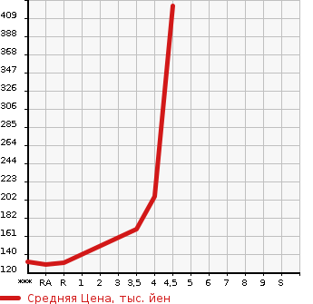 Аукционная статистика: График изменения цены VOLKSWAGEN PASSAT VARIANT 2011 3CCAX в зависимости от аукционных оценок