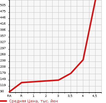 Аукционная статистика: График изменения цены VOLKSWAGEN PASSAT VARIANT 2012 3CCAX в зависимости от аукционных оценок
