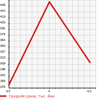 Аукционная статистика: График изменения цены VOLKSWAGEN PASSAT 2014 3CCAX в зависимости от аукционных оценок