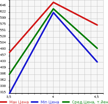 Аукционная статистика: График изменения цены VOLKSWAGEN CC 2013 3CCDAC в зависимости от аукционных оценок